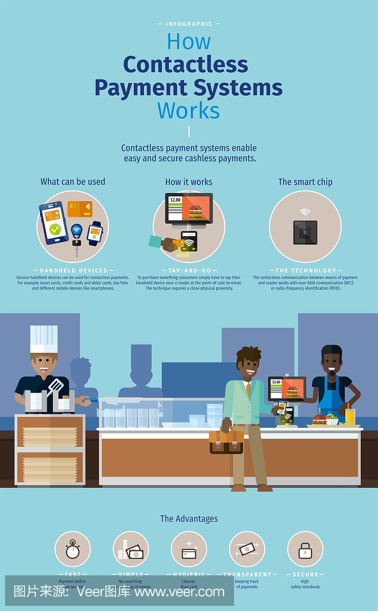 信息圖-非接觸式支付系統如何工作